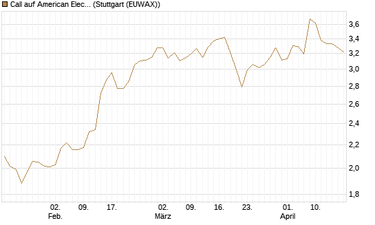 Call auf American Electric Power [Morgan Stanley & Co. Int. plc] Chart