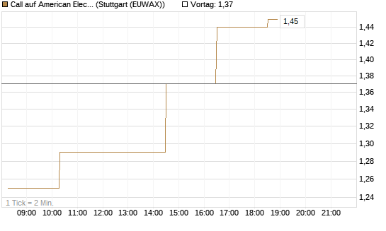 Call auf American Electric Power [Morgan Stanley & Co. Int. plc] Chart