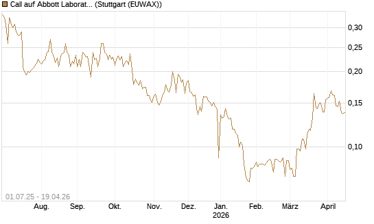 Call auf Abbott Laboratories [Morgan Stanley & Co. Int. plc] Chart