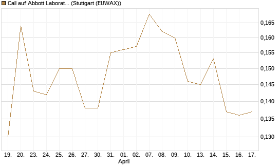 Call auf Abbott Laboratories [Morgan Stanley & Co. Int. plc] Chart