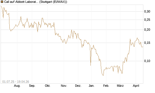 Call auf Abbott Laboratories [Morgan Stanley & Co. Int. plc] Chart