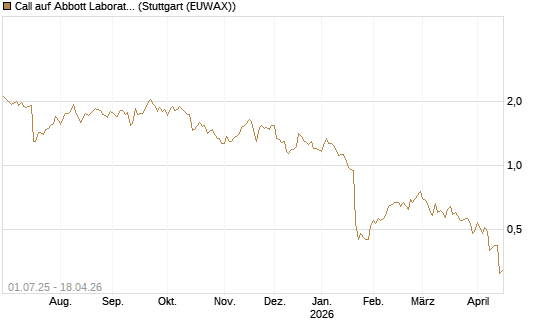 Call auf Abbott Laboratories [Morgan Stanley & Co. Int. plc] Chart