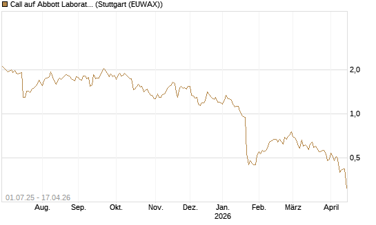 Call auf Abbott Laboratories [Morgan Stanley & Co. Int. plc] Chart