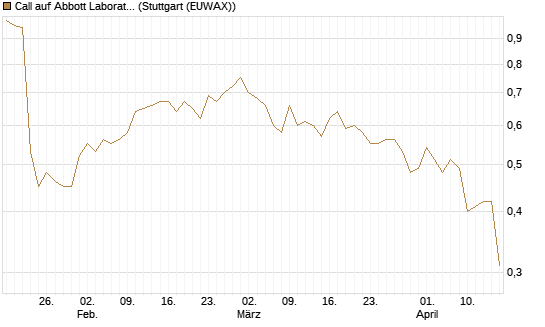 Call auf Abbott Laboratories [Morgan Stanley & Co. Int. plc] Chart