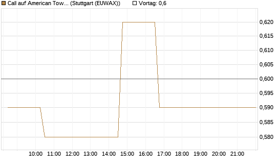 Call auf American Tower [Morgan Stanley & Co. Int. plc] Chart