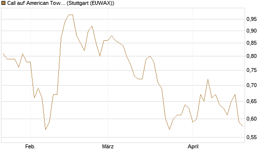 Call auf American Tower [Morgan Stanley & Co. Int. plc] Chart