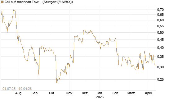 Call auf American Tower [Morgan Stanley & Co. Int. plc] Chart