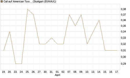 Call auf American Tower [Morgan Stanley & Co. Int. plc] Chart