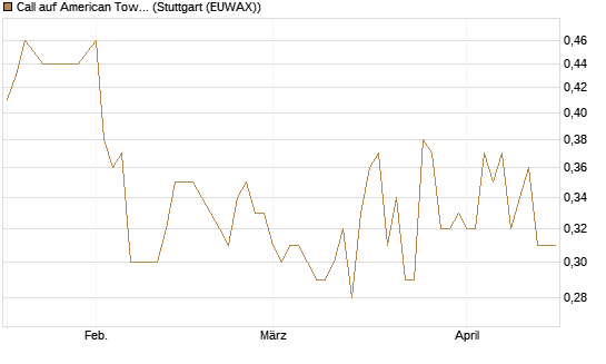 Call auf American Tower [Morgan Stanley & Co. Int. plc] Chart