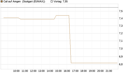Call auf Amgen [Morgan Stanley & Co. Int. plc] Chart