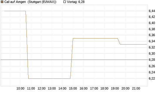 Call auf Amgen [Morgan Stanley & Co. Int. plc] Chart