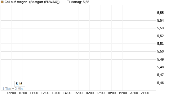 Call auf Amgen [Morgan Stanley & Co. Int. plc] Chart