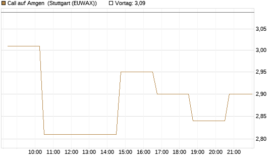 Call auf Amgen [Morgan Stanley & Co. Int. plc] Chart
