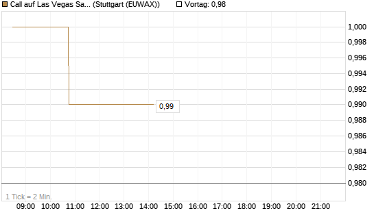 Call auf Las Vegas Sands [Morgan Stanley & Co. Int. plc] Chart