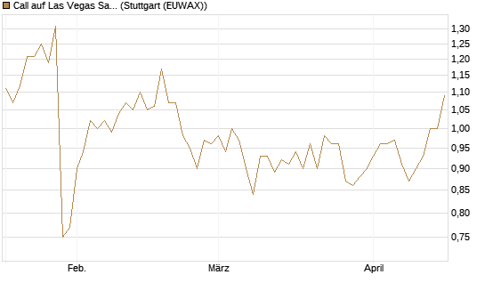 Call auf Las Vegas Sands [Morgan Stanley & Co. Int. plc] Chart