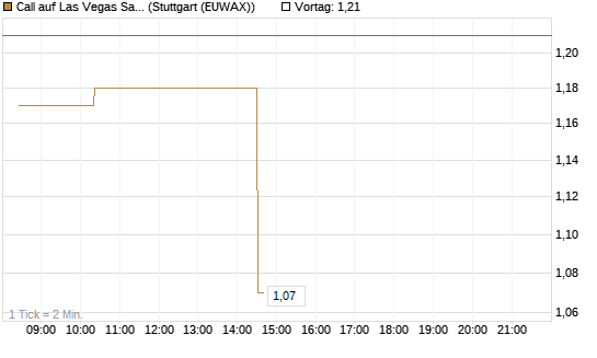 Call auf Las Vegas Sands [Morgan Stanley & Co. Int. plc] Chart
