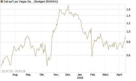 Call auf Las Vegas Sands [Morgan Stanley & Co. Int. plc] Chart