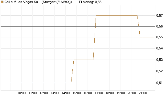 Call auf Las Vegas Sands [Morgan Stanley & Co. Int. plc] Chart