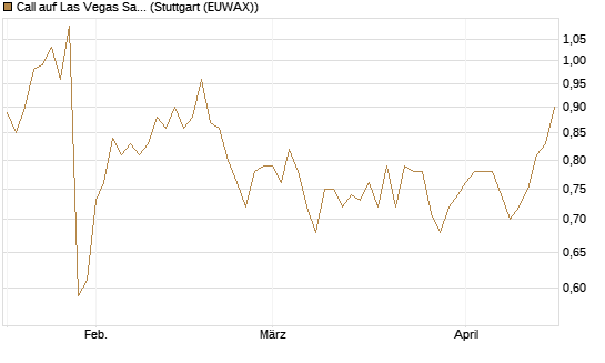 Call auf Las Vegas Sands [Morgan Stanley & Co. Int. plc] Chart
