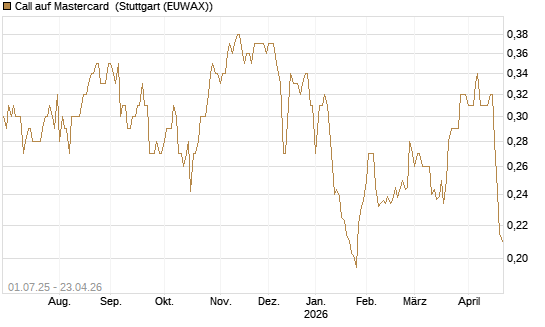 Call auf Mastercard [Morgan Stanley & Co. Int. plc] Chart