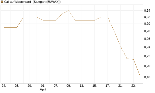 Call auf Mastercard [Morgan Stanley & Co. Int. plc] Chart