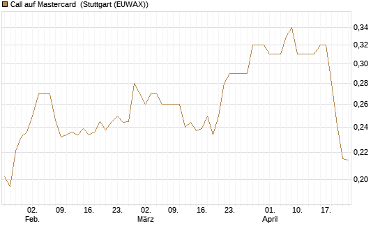 Call auf Mastercard [Morgan Stanley & Co. Int. plc] Chart