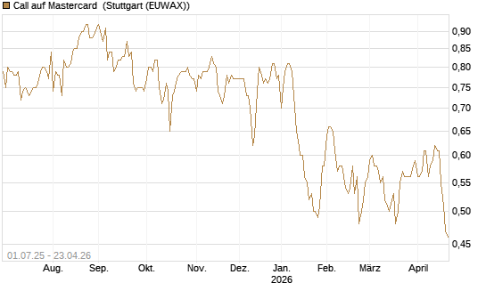 Call auf Mastercard [Morgan Stanley & Co. Int. plc] Chart
