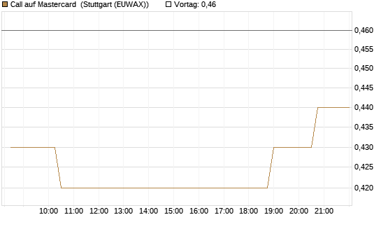 Call auf Mastercard [Morgan Stanley & Co. Int. plc] Chart