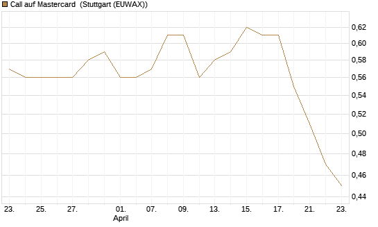 Call auf Mastercard [Morgan Stanley & Co. Int. plc] Chart