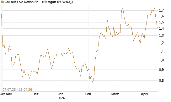Call auf Live Nation Entertainment [Morgan Stanley & Co. Int. plc] Chart