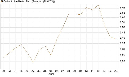 Call auf Live Nation Entertainment [Morgan Stanley & Co. Int. plc] Chart