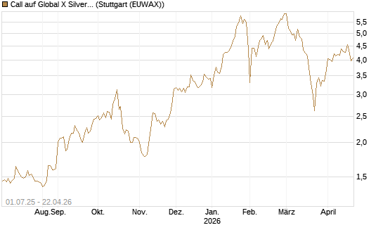 Call auf Global X Silver Miners ETF [Morgan Stanley & Co. Int. plc] Chart