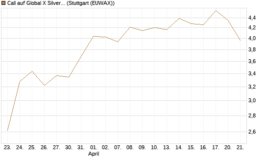 Call auf Global X Silver Miners ETF [Morgan Stanley & Co. Int. plc] Chart