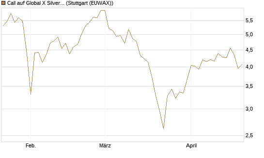 Call auf Global X Silver Miners ETF [Morgan Stanley & Co. Int. plc] Chart