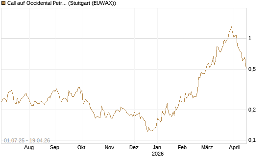 Call auf Occidental Petroleum Corp. [Morgan Stanley & Co. Int. plc] Chart
