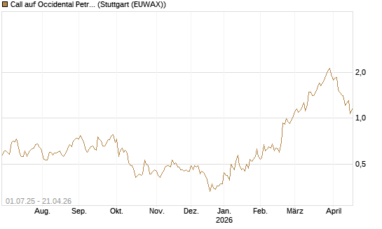 Call auf Occidental Petroleum Corp. [Morgan Stanley & Co. Int. plc] Chart