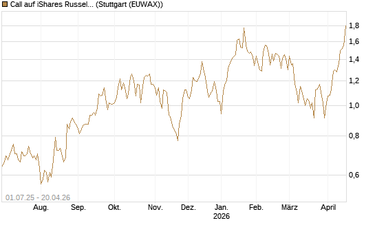 Call auf iShares Russel 2000 ETF [Morgan Stanley & Co. Int. plc] Chart