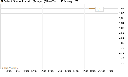 Call auf iShares Russel 2000 ETF [Morgan Stanley & Co. Int. plc] Chart