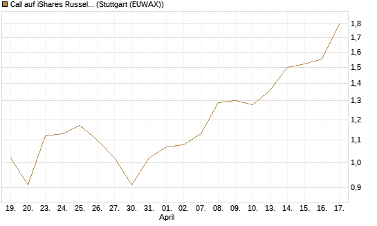 Call auf iShares Russel 2000 ETF [Morgan Stanley & Co. Int. plc] Chart