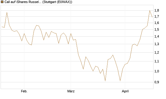 Call auf iShares Russel 2000 ETF [Morgan Stanley & Co. Int. plc] Chart