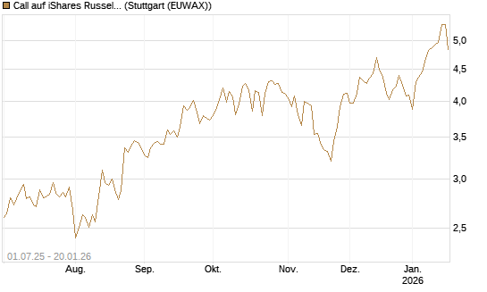 Call auf iShares Russel 2000 ETF [Morgan Stanley & Co. Int. plc] Chart