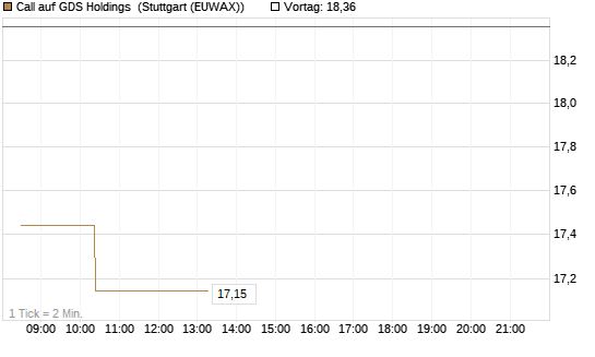 Call auf GDS Holdings [Morgan Stanley & Co. Int. plc] Chart