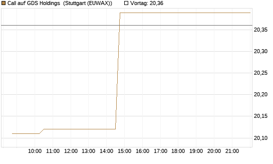 Call auf GDS Holdings [Morgan Stanley & Co. Int. plc] Chart