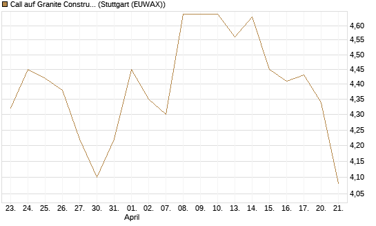 Call auf Granite Constructions Inc [Morgan Stanley & Co. Int. plc] Chart