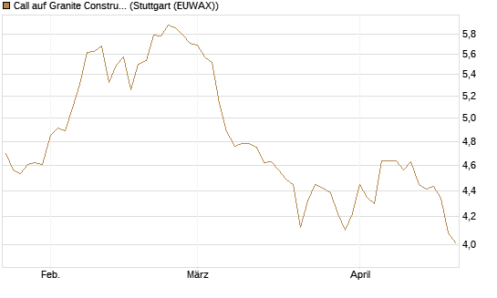 Call auf Granite Constructions Inc [Morgan Stanley & Co. Int. plc] Chart