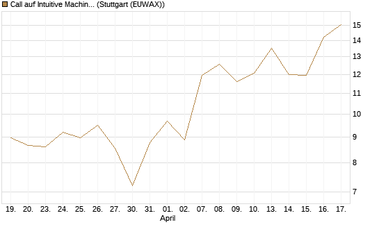 Call auf Intuitive Machines [Morgan Stanley & Co. Int. plc] Chart