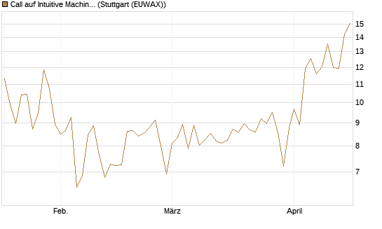 Call auf Intuitive Machines [Morgan Stanley & Co. Int. plc] Chart