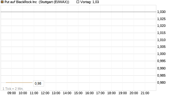Put auf BlackRock Inc [Morgan Stanley & Co. Int. plc] Chart