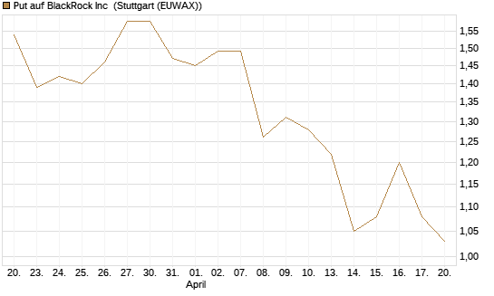Put auf BlackRock Inc [Morgan Stanley & Co. Int. plc] Chart
