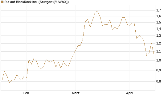 Put auf BlackRock Inc [Morgan Stanley & Co. Int. plc] Chart
